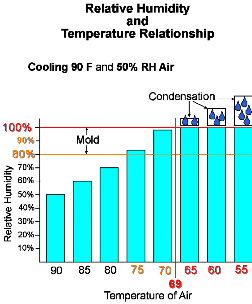 Indoor Relative Humidity Chart