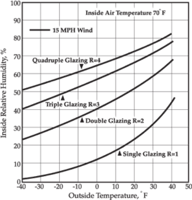 Window Condensation RLC Engineering, LLC